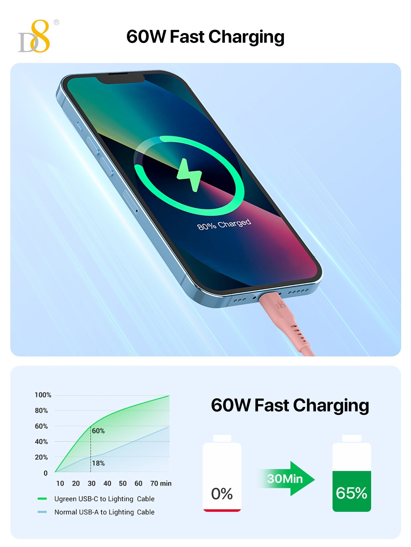 D8 USB C Cable, USB A to USB C Cable 3.3ft Soft Silicone USB C Cord, USB 2.0 Type C Charger Cable 3A Fast Charging Compatible with Samsung Galaxy A10e A20 A50 A51 A71, S20 S10 S9 S8 Plus,Note 9 8,A11 A20 A51, G6 G7 V30 V35,Moto Z2 Z3